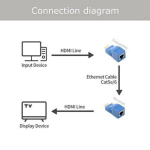 مبدل تبدیل افزایش طول HDMI مدل HPK-30M