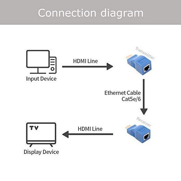 مبدل تبدیل افزایش طول HDMI مدل HPK-30M